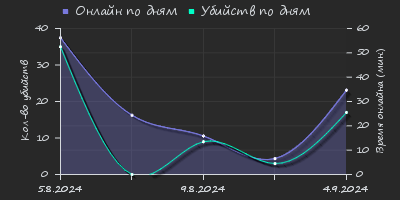 Player Trend2 Graph