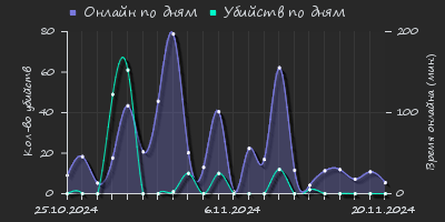 Player Trend2 Graph