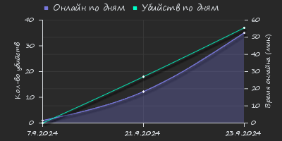 Player Trend2 Graph