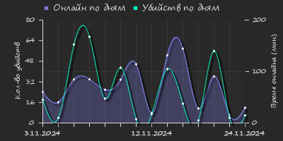 Player Trend2 Graph