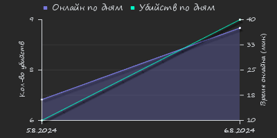 Player Trend2 Graph