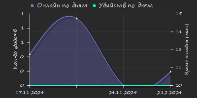 Player Trend2 Graph