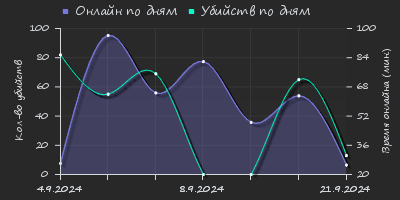 Player Trend2 Graph