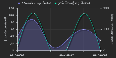 Player Trend2 Graph