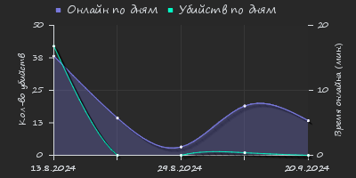 Player Trend2 Graph