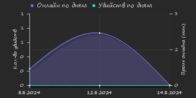 Player Trend2 Graph