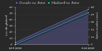 Player Trend2 Graph