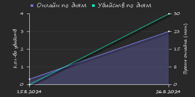 Player Trend2 Graph