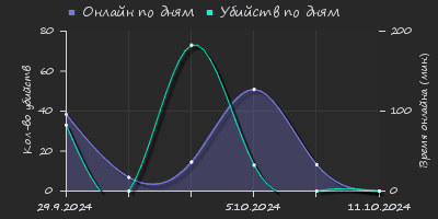 Player Trend2 Graph