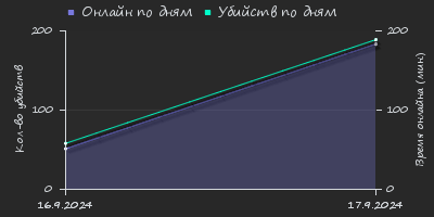 Player Trend2 Graph