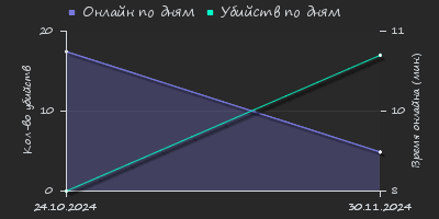 Player Trend2 Graph