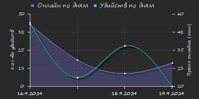 Player Trend2 Graph