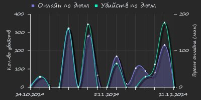 Player Trend2 Graph