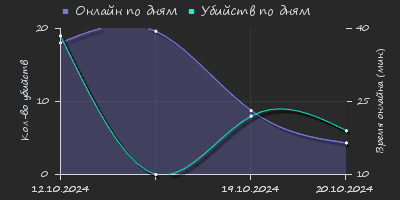 Player Trend2 Graph