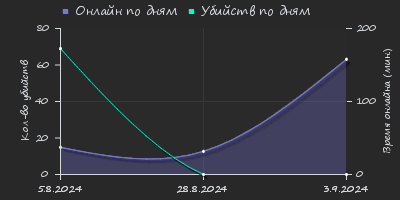 Player Trend2 Graph