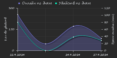 Player Trend2 Graph