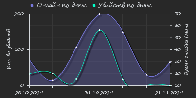 Player Trend2 Graph