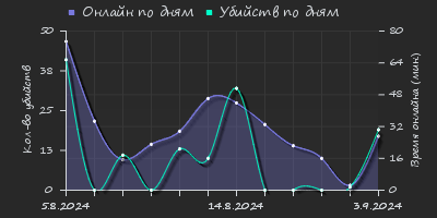 Player Trend2 Graph