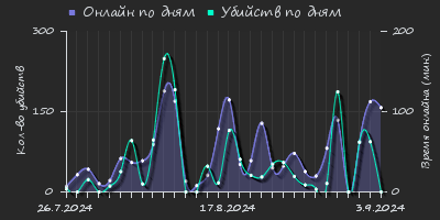 Player Trend2 Graph