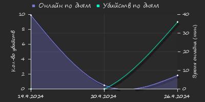 Player Trend2 Graph