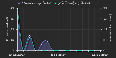 Player Trend2 Graph