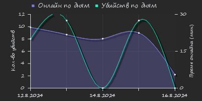 Player Trend2 Graph