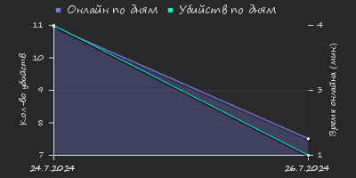 Player Trend2 Graph