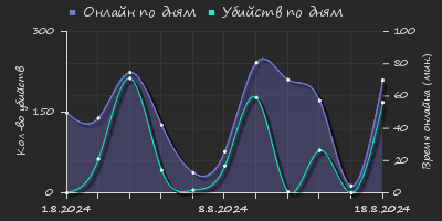 Player Trend2 Graph