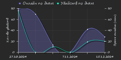 Player Trend2 Graph