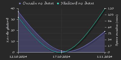 Player Trend2 Graph