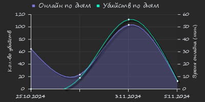 Player Trend2 Graph