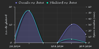 Player Trend2 Graph