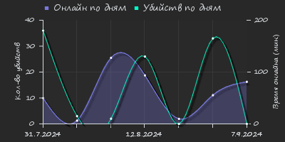 Player Trend2 Graph