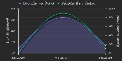 Player Trend2 Graph