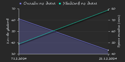 Player Trend2 Graph