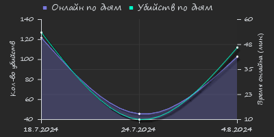 Player Trend2 Graph