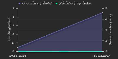 Player Trend2 Graph