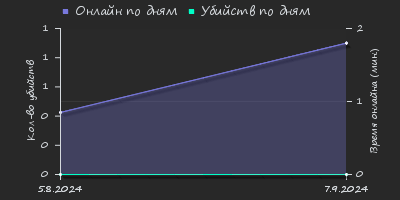 Player Trend2 Graph