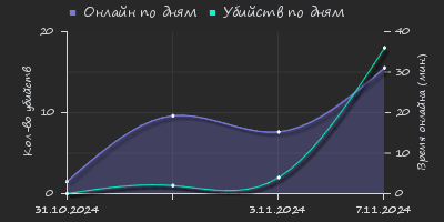 Player Trend2 Graph