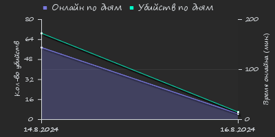 Player Trend2 Graph