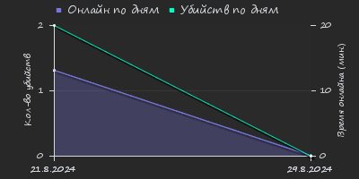 Player Trend2 Graph