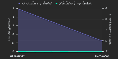 Player Trend2 Graph