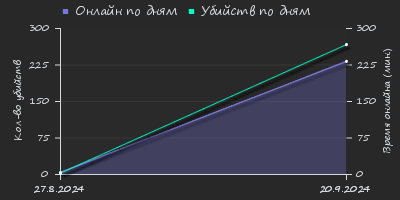 Player Trend2 Graph