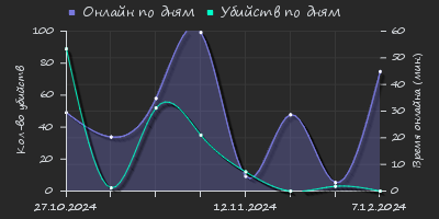 Player Trend2 Graph