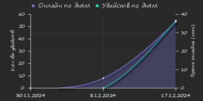 Player Trend2 Graph