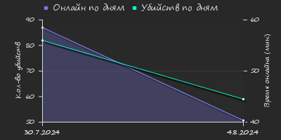 Player Trend2 Graph