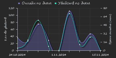 Player Trend2 Graph