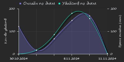 Player Trend2 Graph