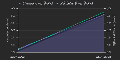 Player Trend2 Graph