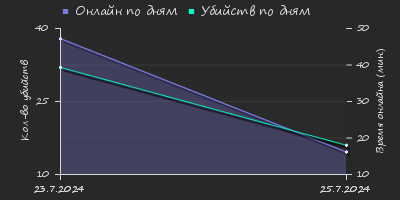 Player Trend2 Graph